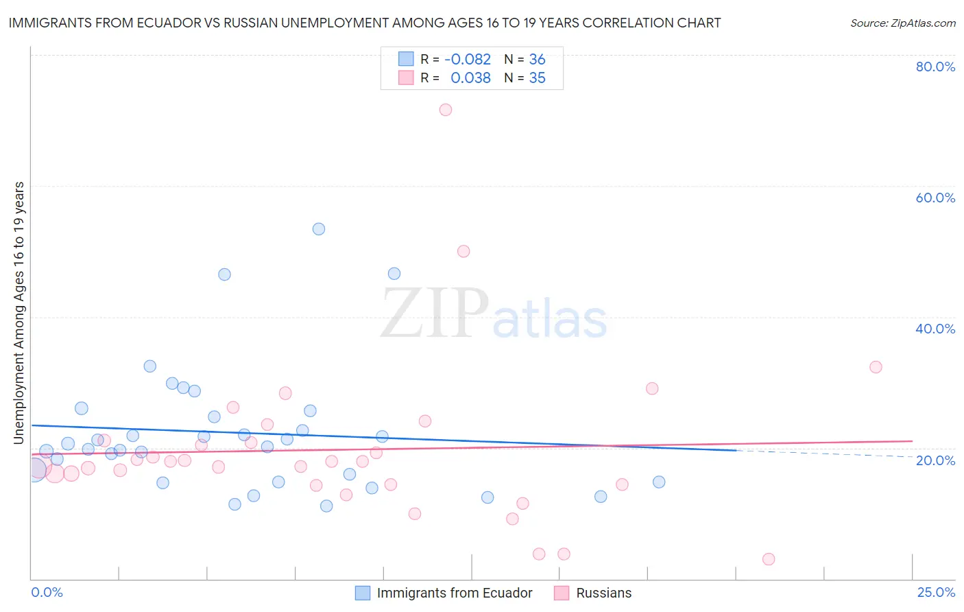 Immigrants from Ecuador vs Russian Unemployment Among Ages 16 to 19 years