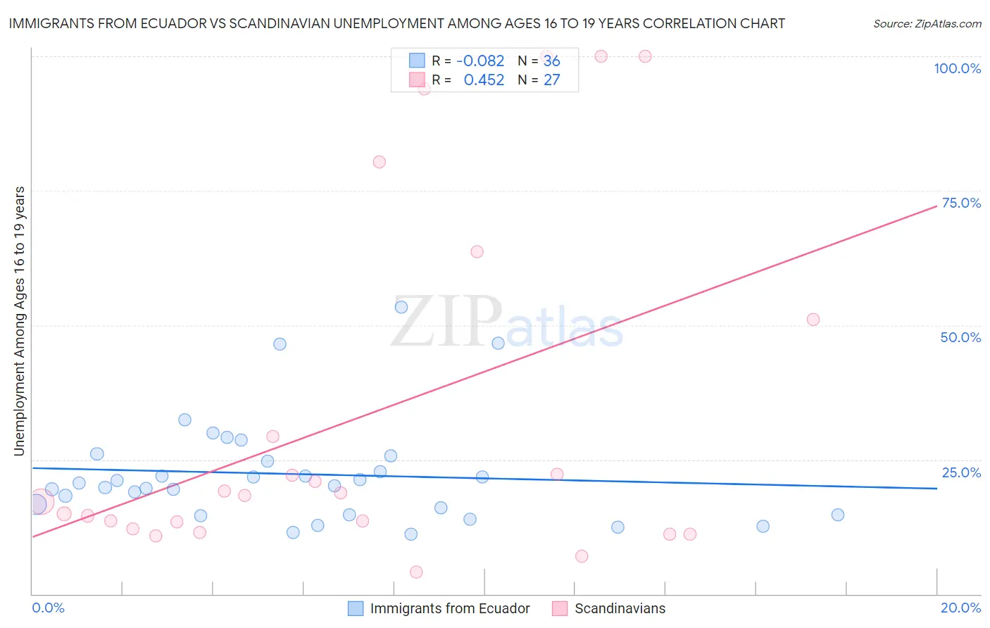 Immigrants from Ecuador vs Scandinavian Unemployment Among Ages 16 to 19 years