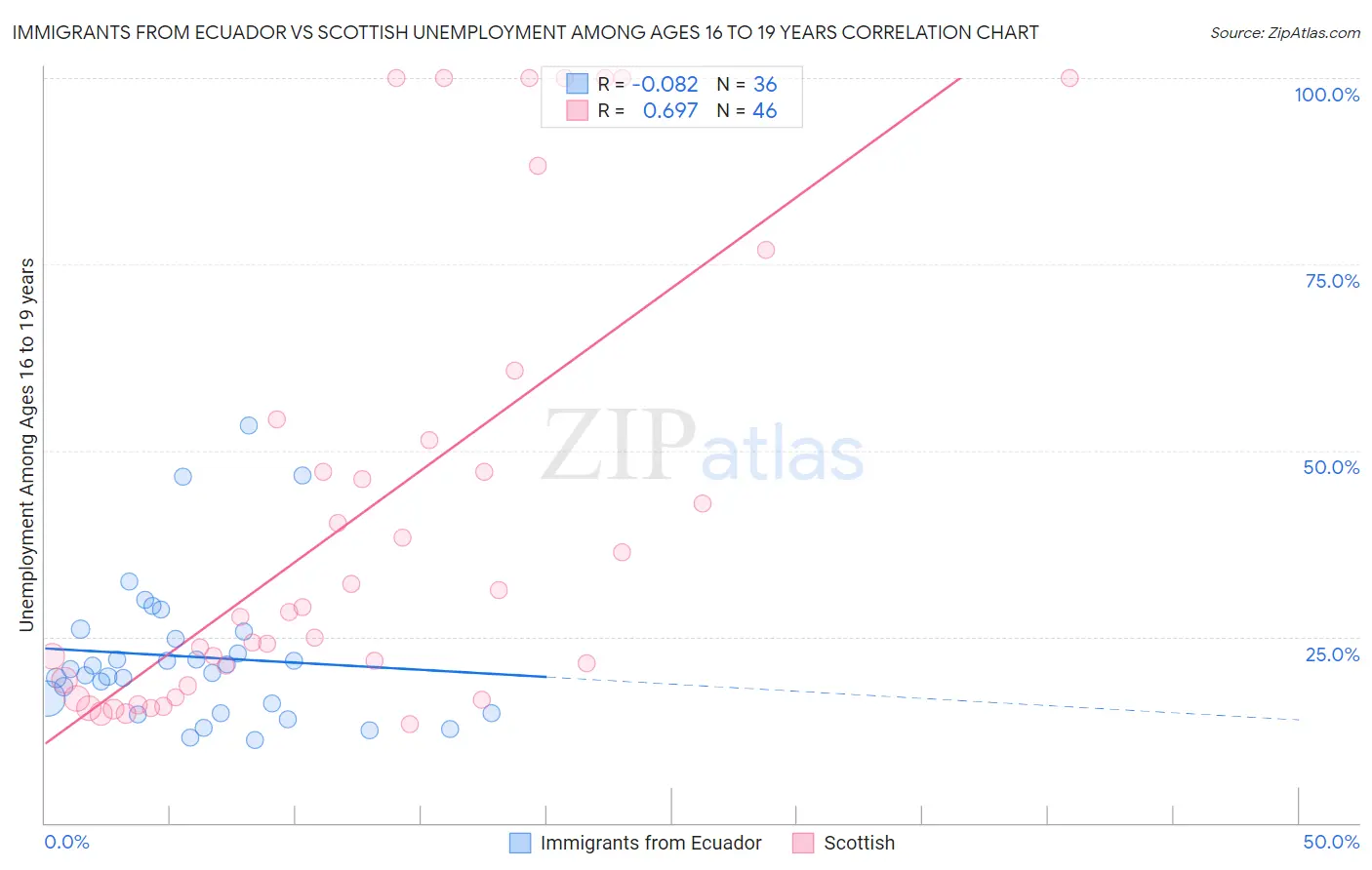 Immigrants from Ecuador vs Scottish Unemployment Among Ages 16 to 19 years