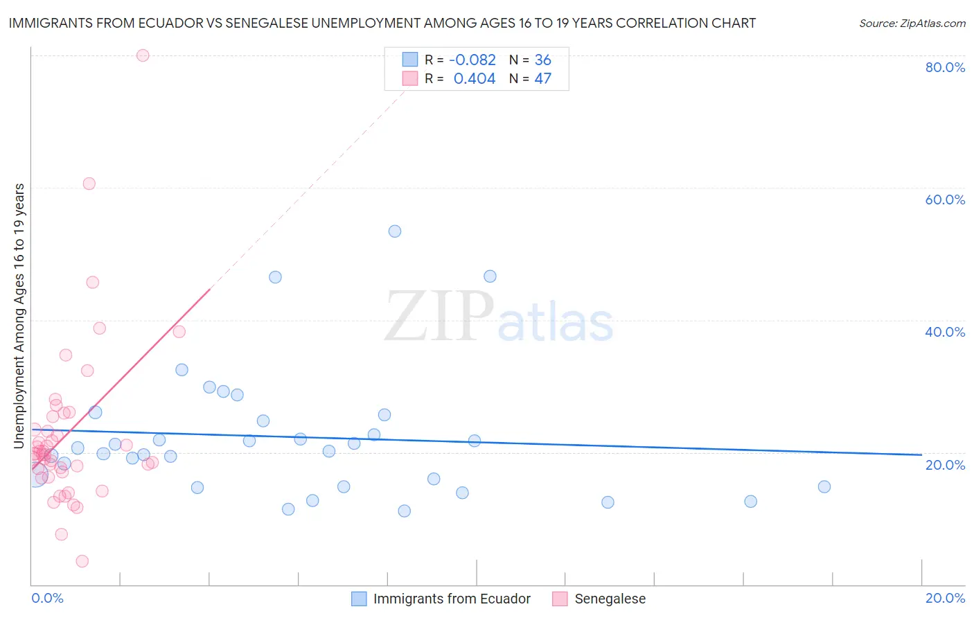 Immigrants from Ecuador vs Senegalese Unemployment Among Ages 16 to 19 years