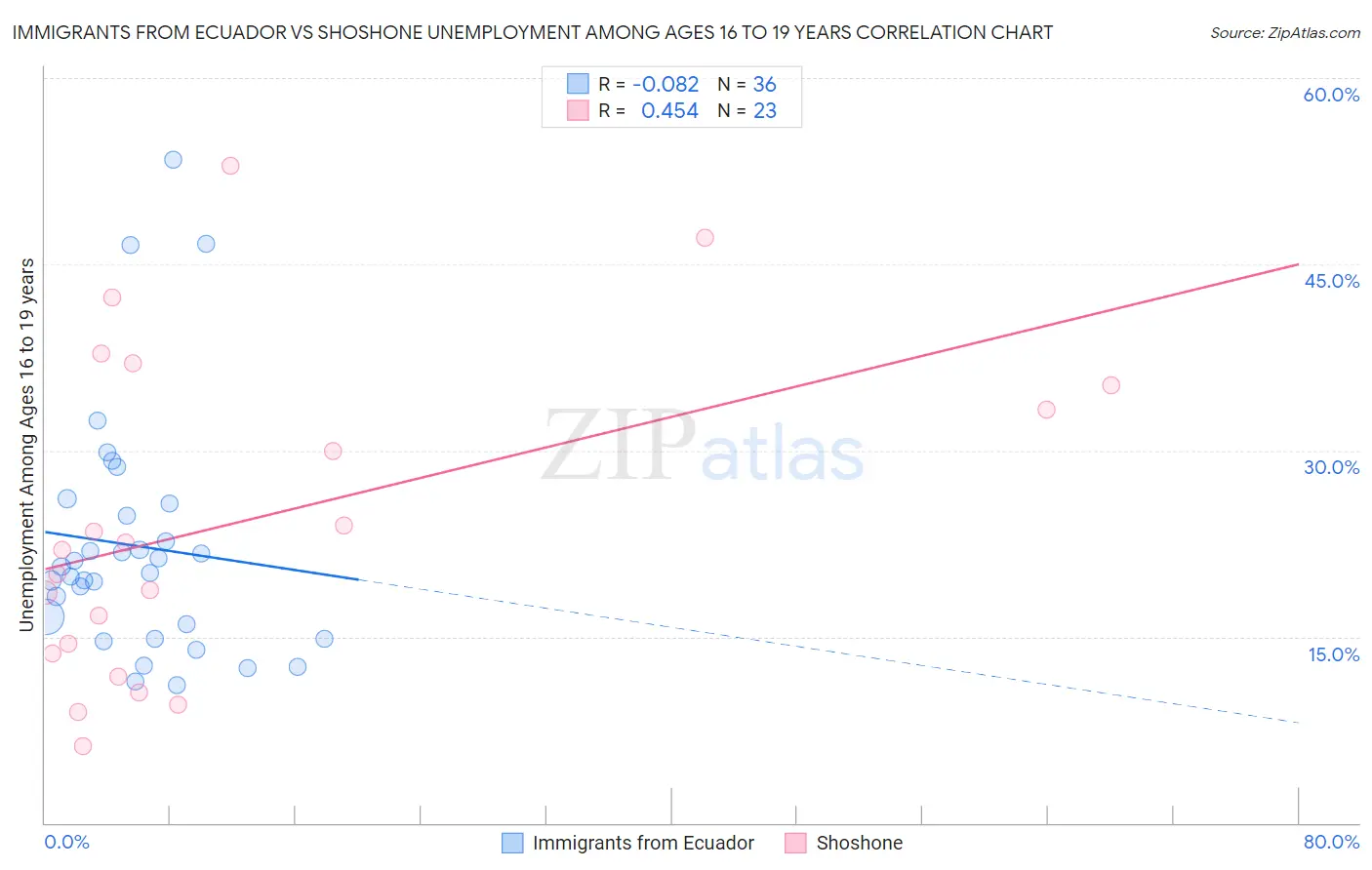 Immigrants from Ecuador vs Shoshone Unemployment Among Ages 16 to 19 years