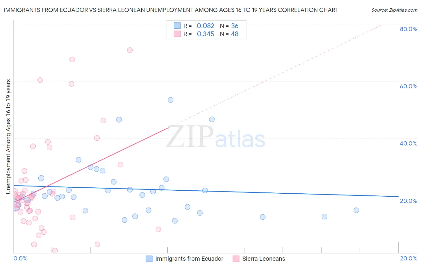Immigrants from Ecuador vs Sierra Leonean Unemployment Among Ages 16 to 19 years