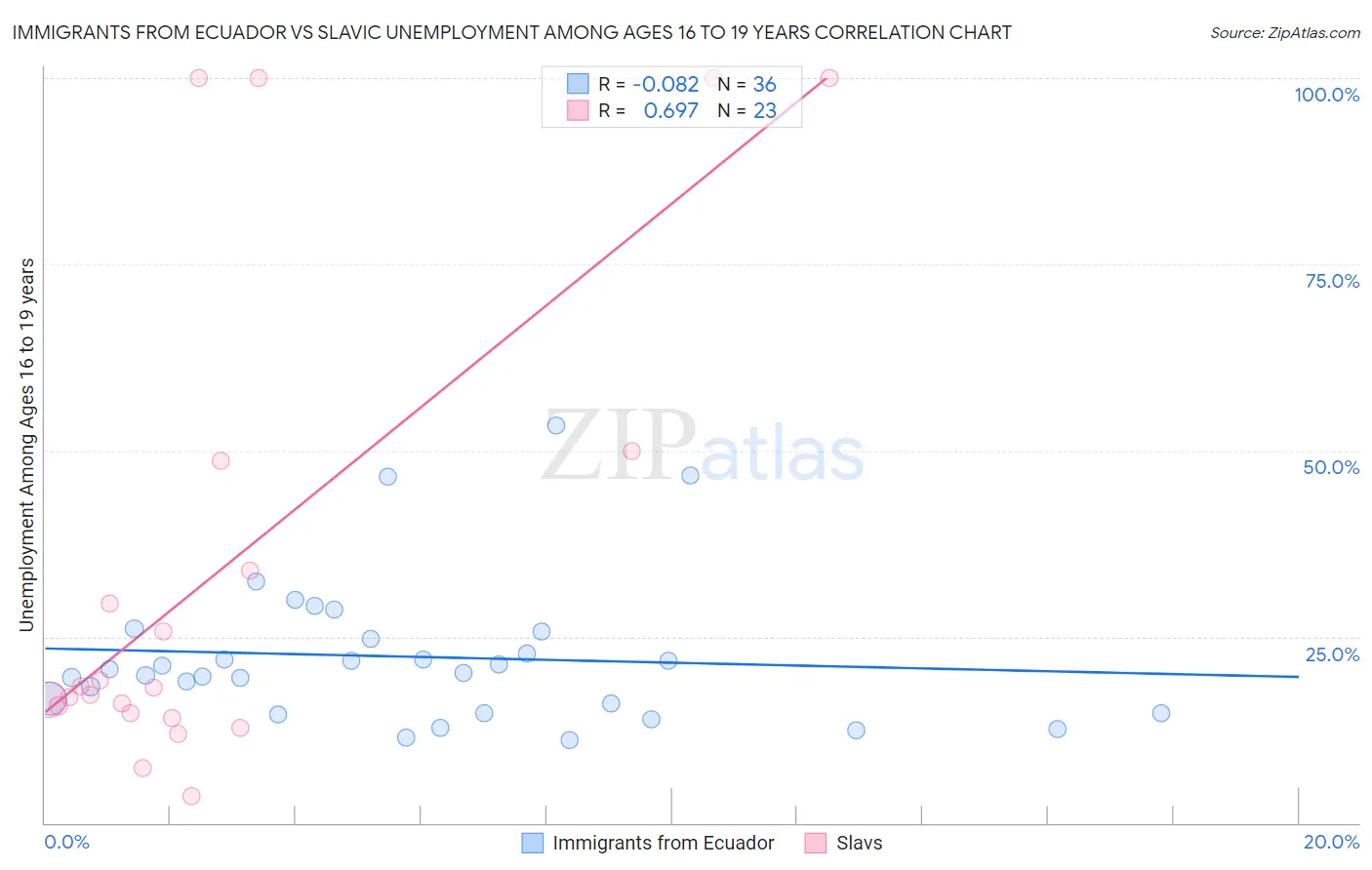 Immigrants from Ecuador vs Slavic Unemployment Among Ages 16 to 19 years