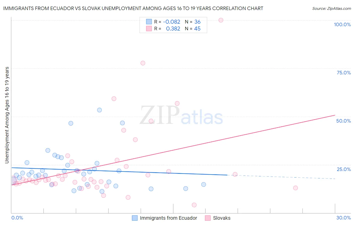 Immigrants from Ecuador vs Slovak Unemployment Among Ages 16 to 19 years
