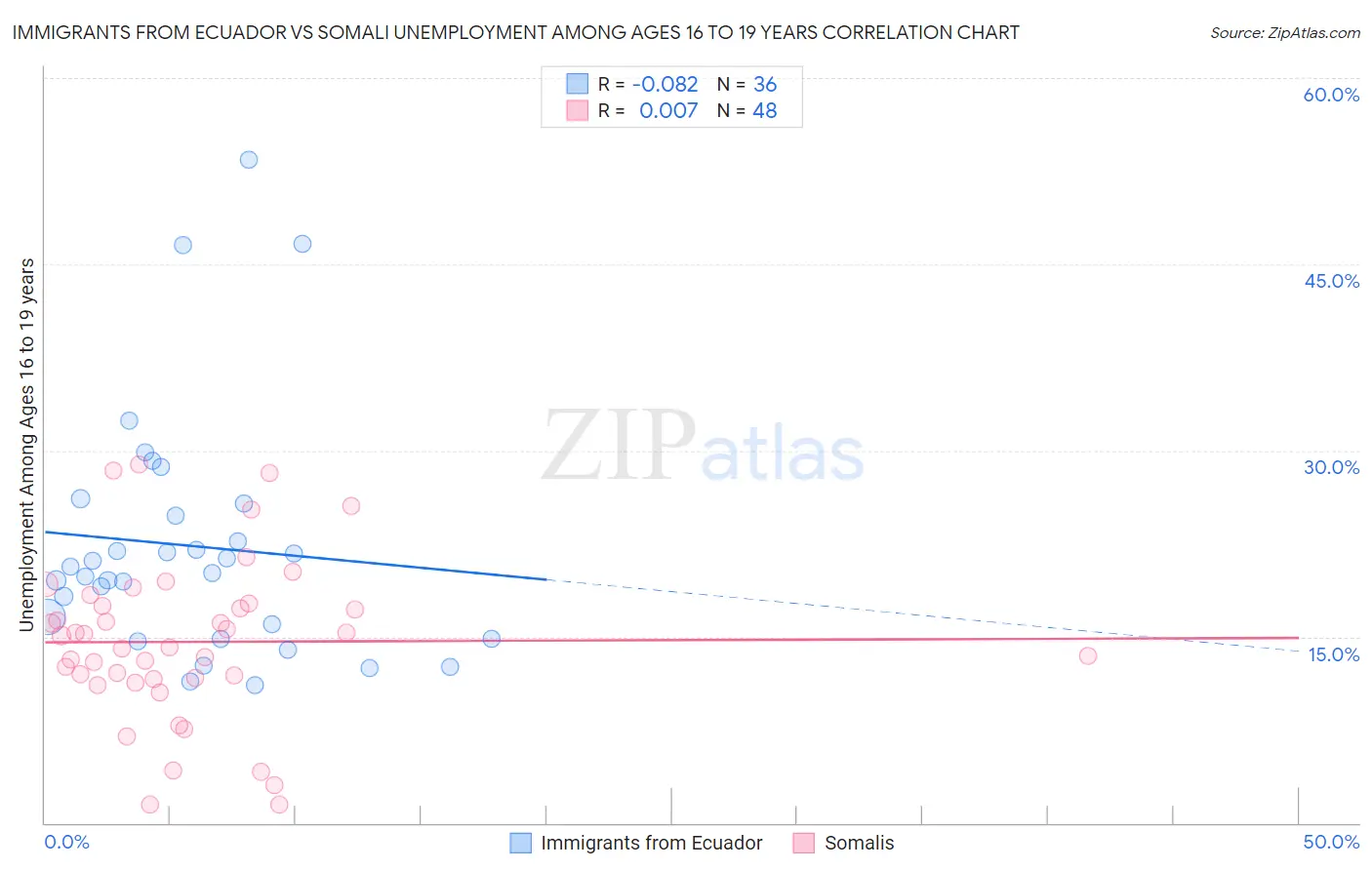 Immigrants from Ecuador vs Somali Unemployment Among Ages 16 to 19 years