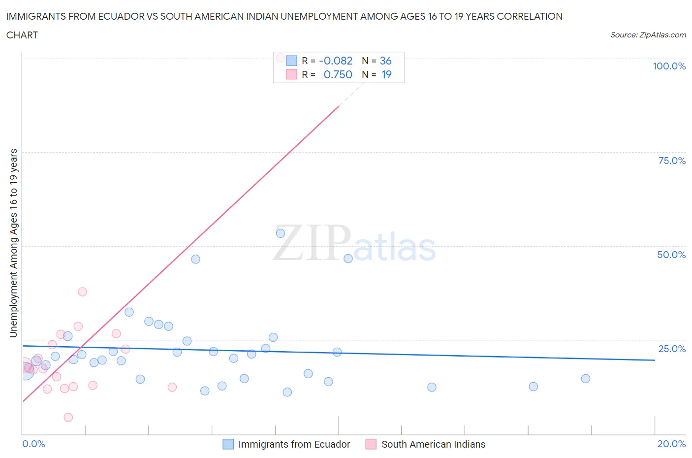 Immigrants from Ecuador vs South American Indian Unemployment Among Ages 16 to 19 years