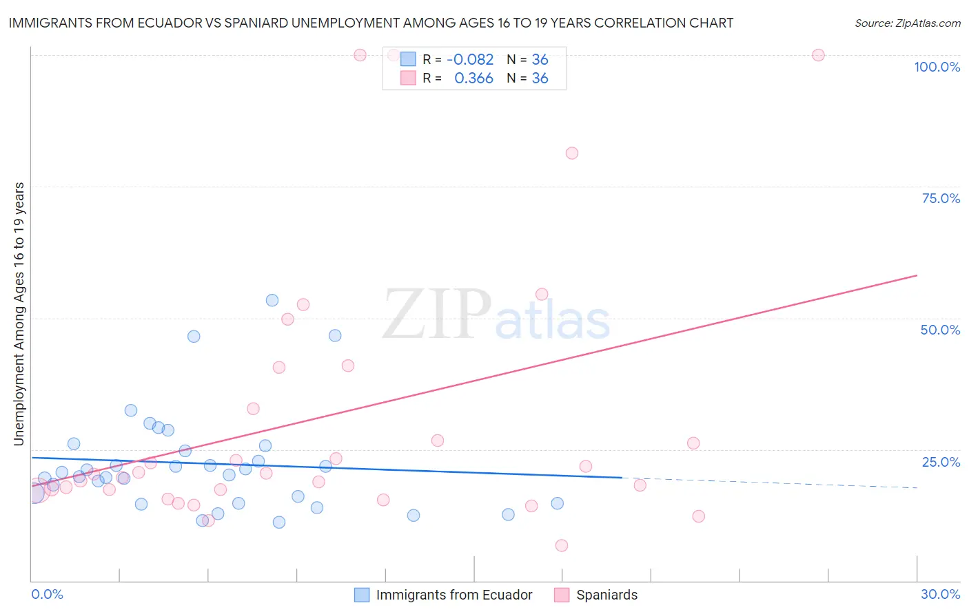 Immigrants from Ecuador vs Spaniard Unemployment Among Ages 16 to 19 years
