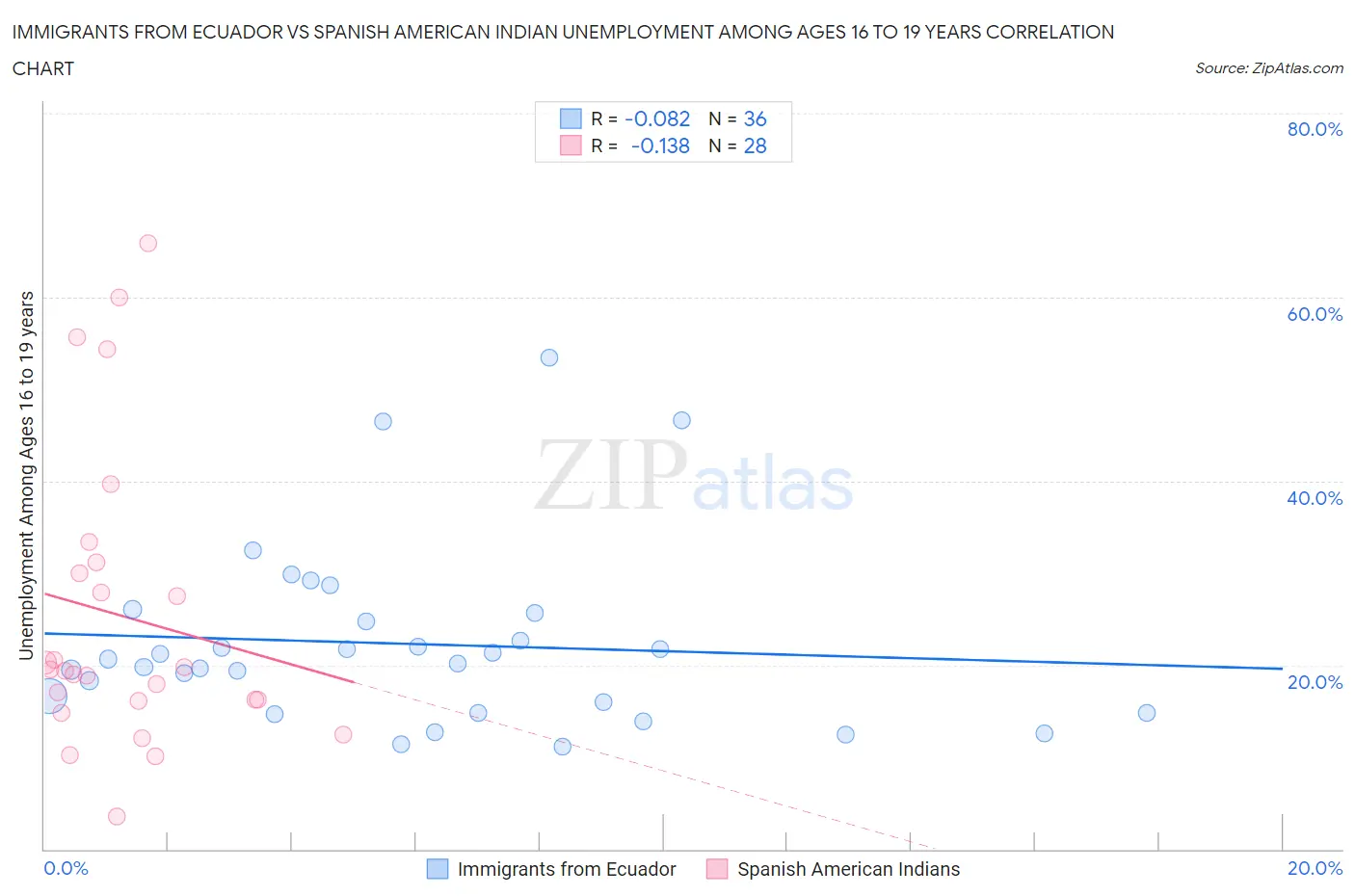 Immigrants from Ecuador vs Spanish American Indian Unemployment Among Ages 16 to 19 years