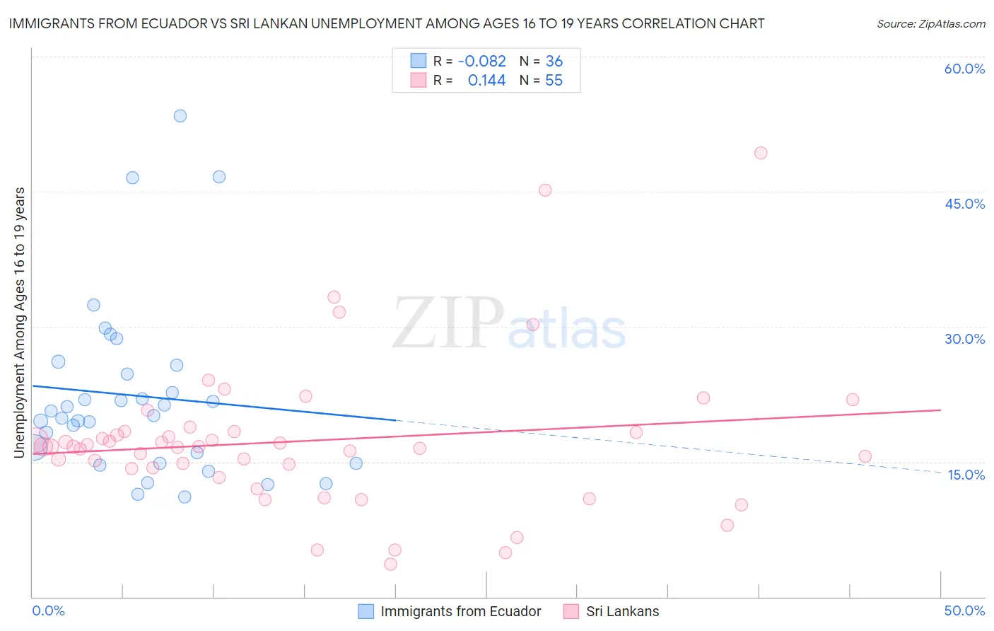 Immigrants from Ecuador vs Sri Lankan Unemployment Among Ages 16 to 19 years