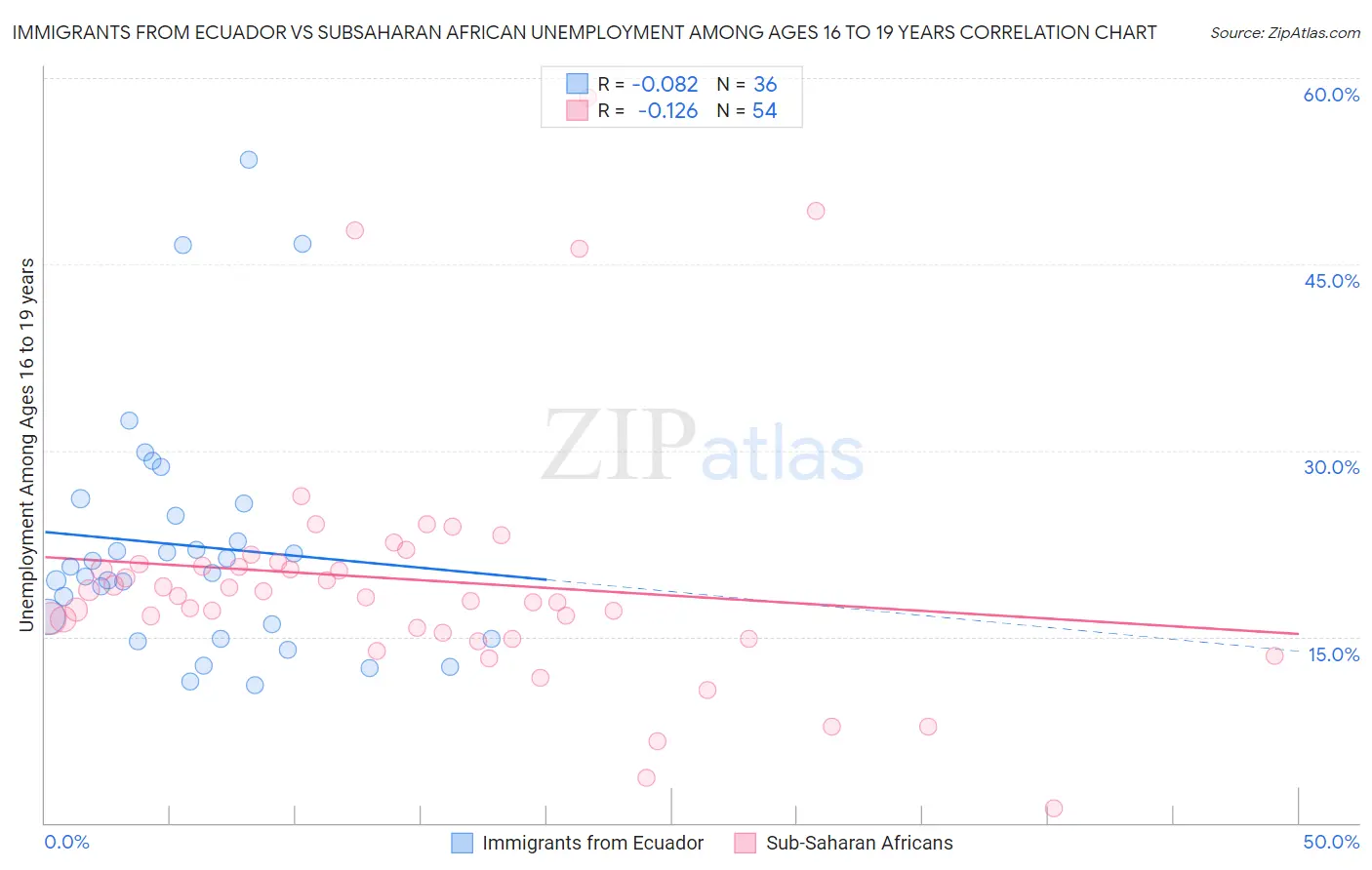 Immigrants from Ecuador vs Subsaharan African Unemployment Among Ages 16 to 19 years