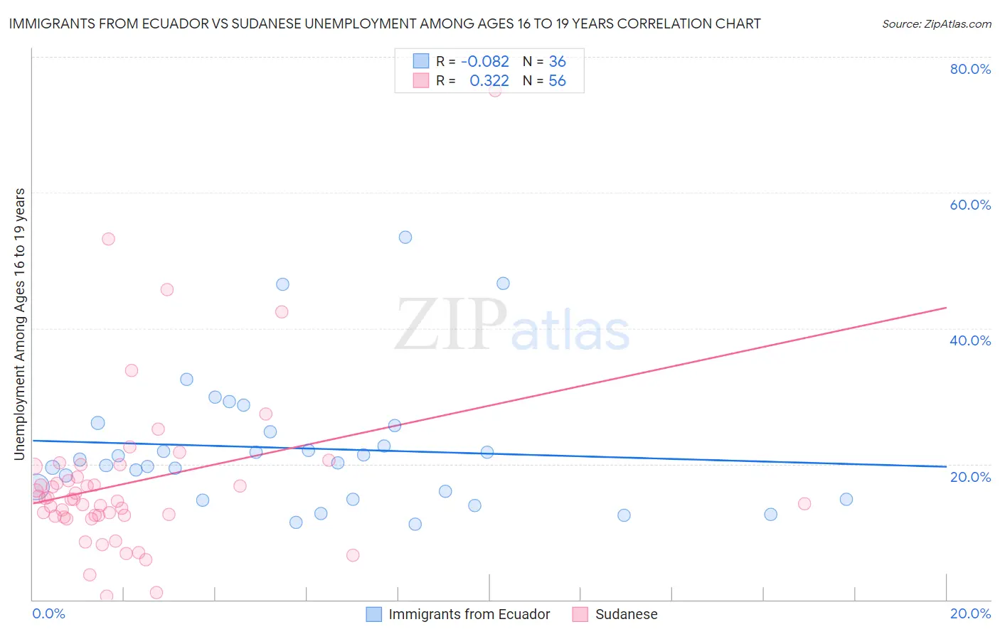 Immigrants from Ecuador vs Sudanese Unemployment Among Ages 16 to 19 years
