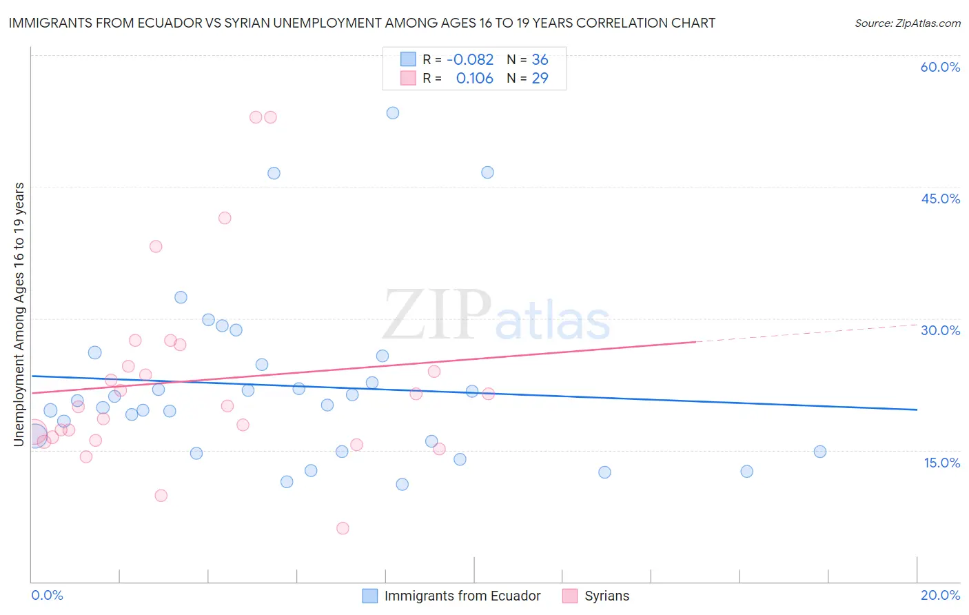 Immigrants from Ecuador vs Syrian Unemployment Among Ages 16 to 19 years