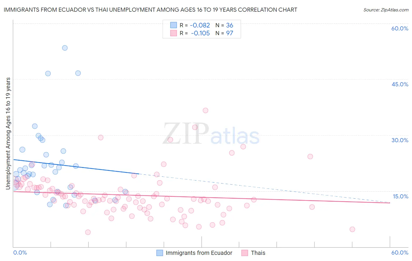 Immigrants from Ecuador vs Thai Unemployment Among Ages 16 to 19 years