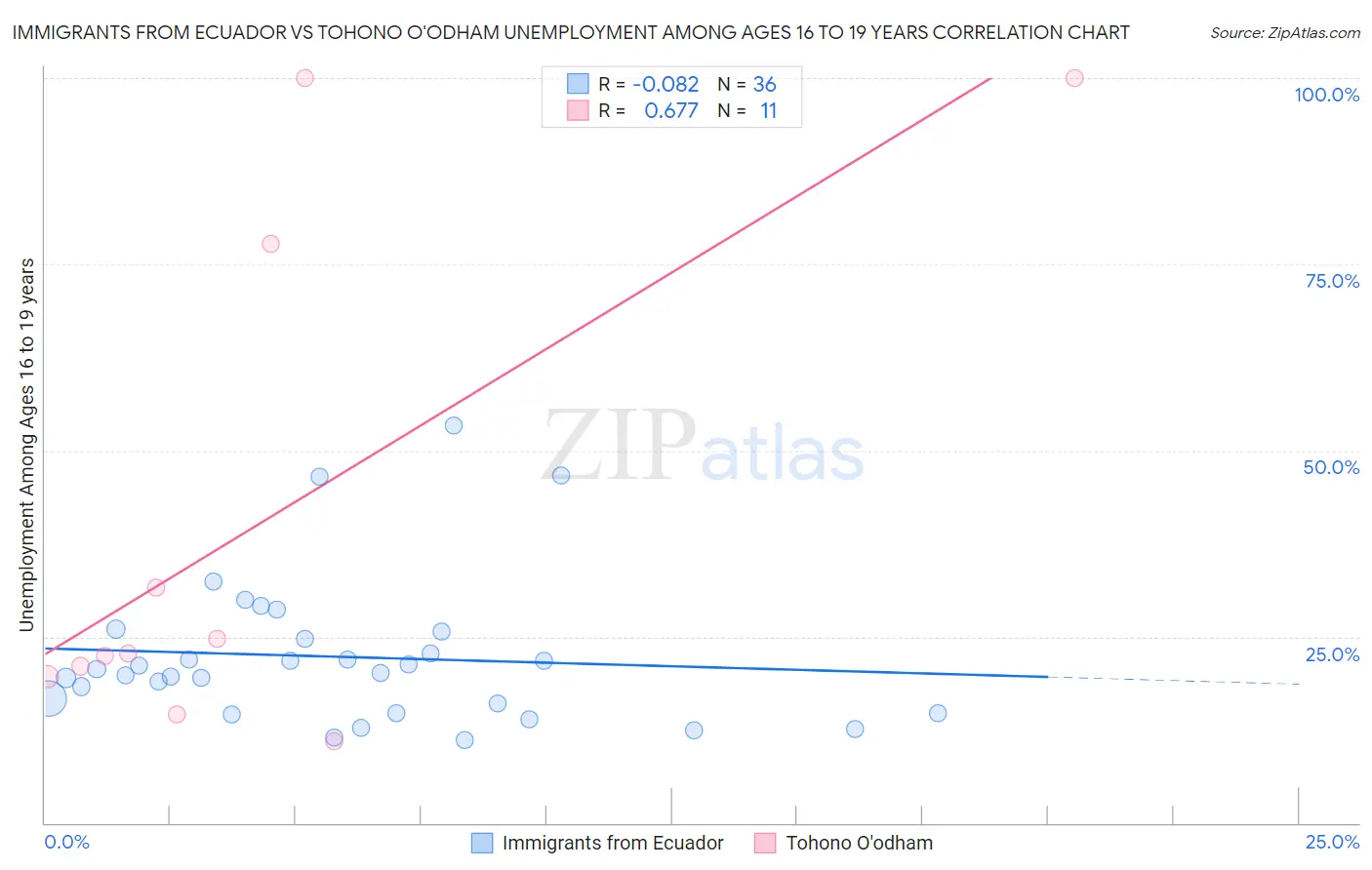 Immigrants from Ecuador vs Tohono O'odham Unemployment Among Ages 16 to 19 years