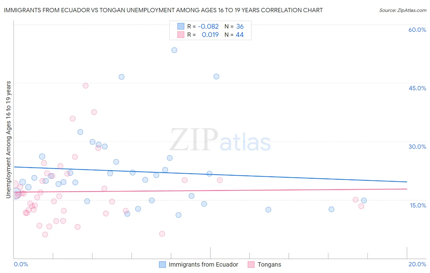 Immigrants from Ecuador vs Tongan Unemployment Among Ages 16 to 19 years