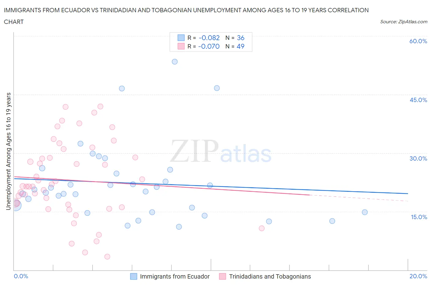 Immigrants from Ecuador vs Trinidadian and Tobagonian Unemployment Among Ages 16 to 19 years