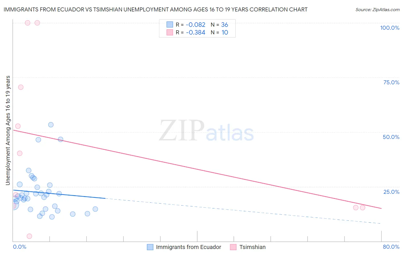 Immigrants from Ecuador vs Tsimshian Unemployment Among Ages 16 to 19 years