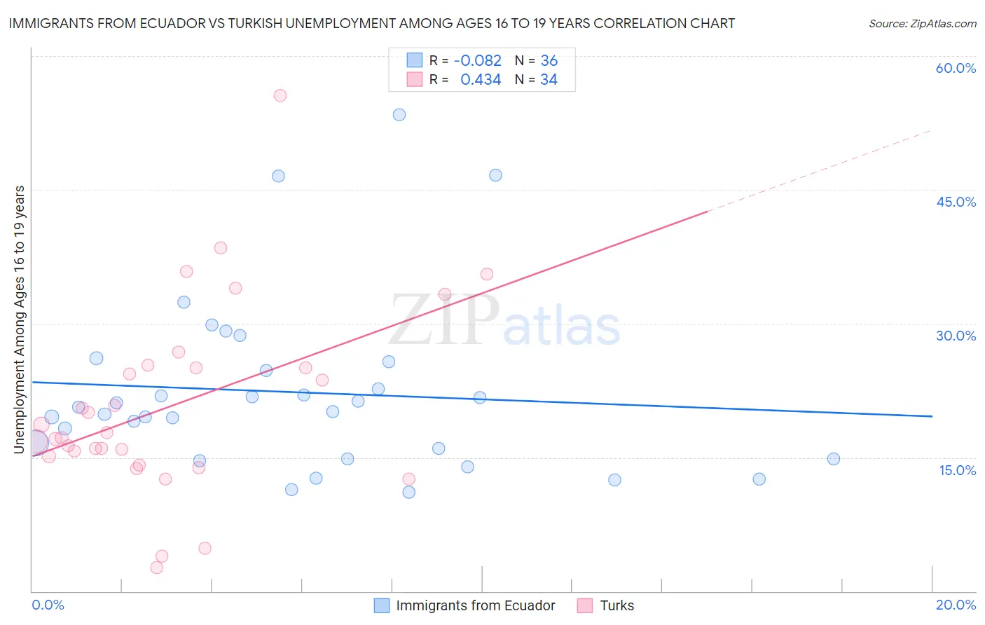 Immigrants from Ecuador vs Turkish Unemployment Among Ages 16 to 19 years