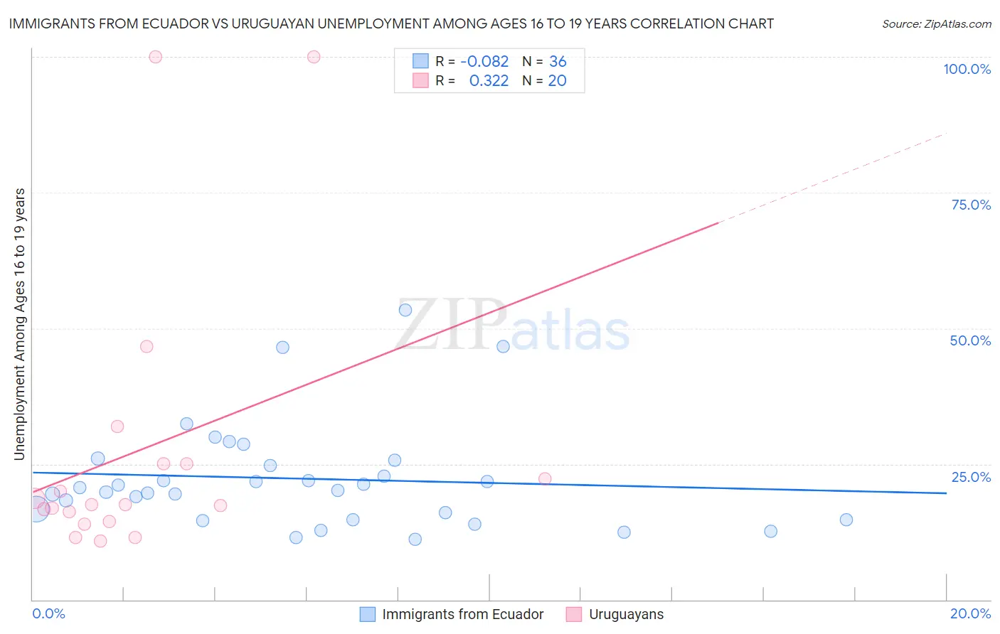 Immigrants from Ecuador vs Uruguayan Unemployment Among Ages 16 to 19 years