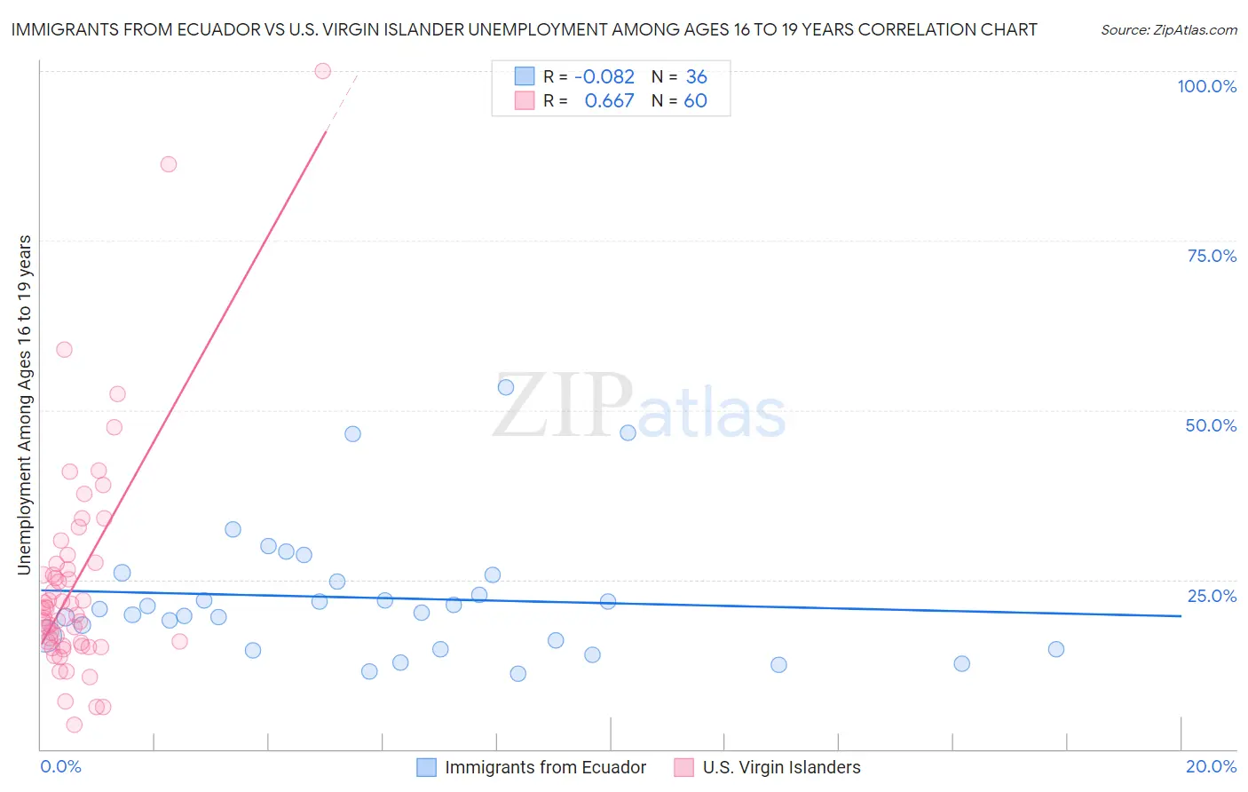 Immigrants from Ecuador vs U.S. Virgin Islander Unemployment Among Ages 16 to 19 years