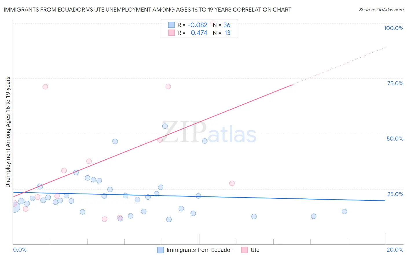 Immigrants from Ecuador vs Ute Unemployment Among Ages 16 to 19 years