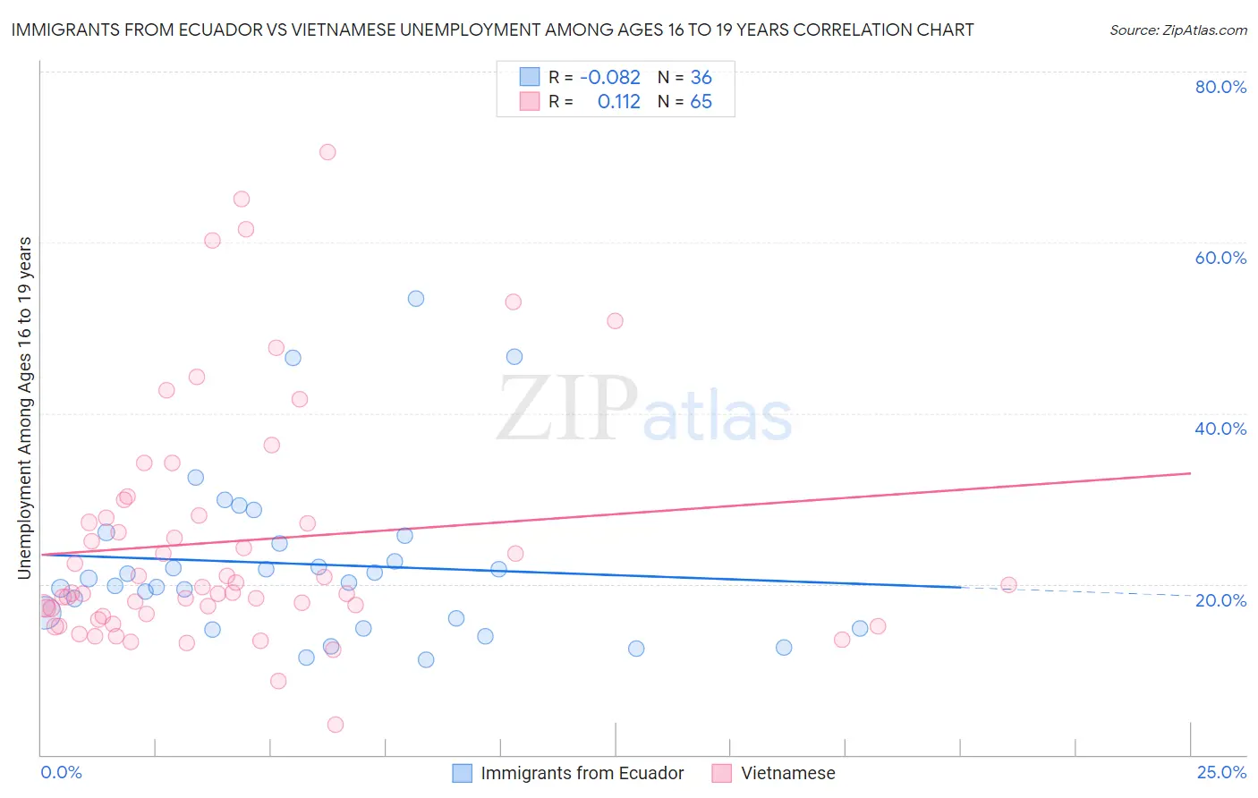 Immigrants from Ecuador vs Vietnamese Unemployment Among Ages 16 to 19 years