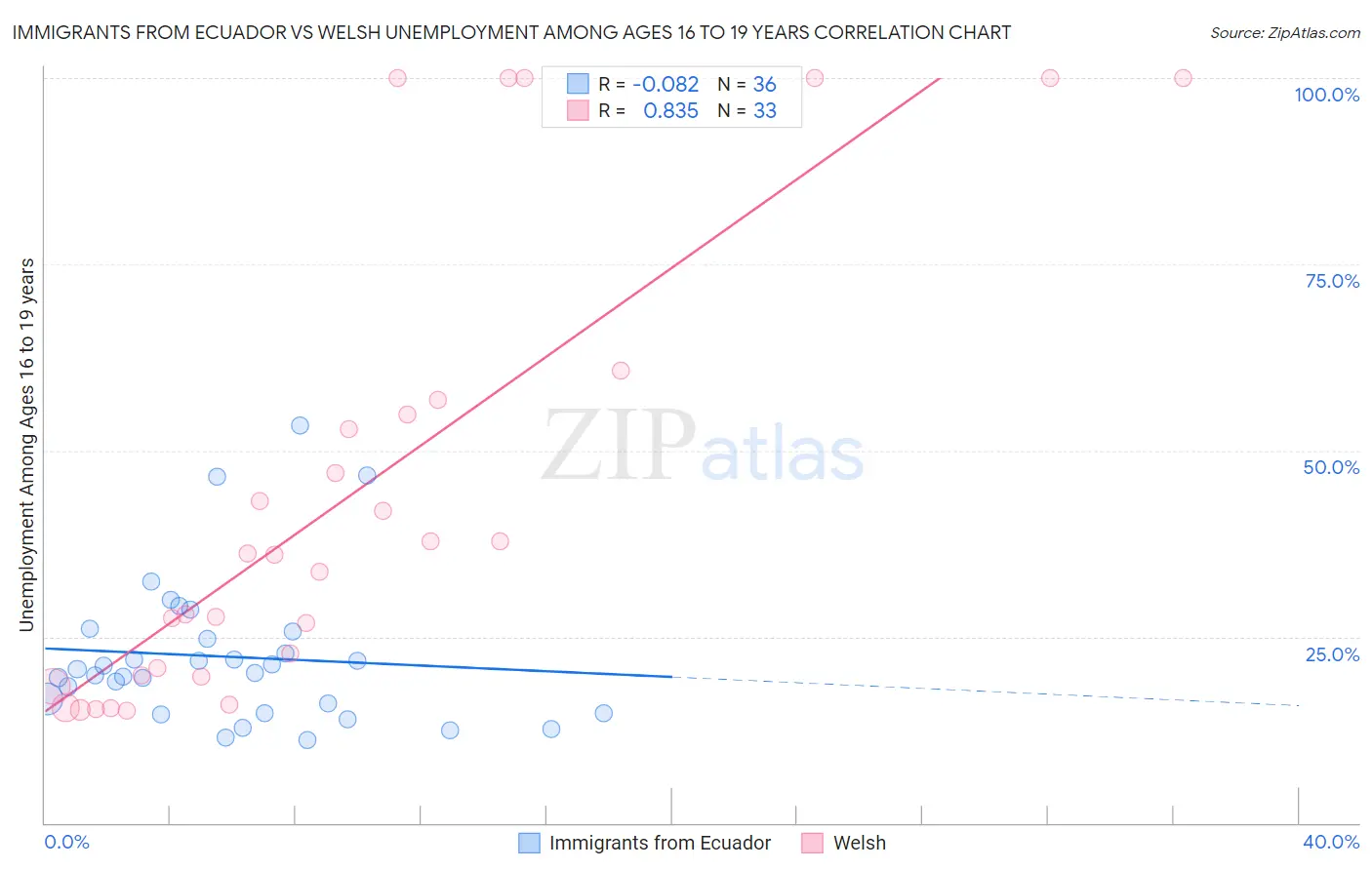 Immigrants from Ecuador vs Welsh Unemployment Among Ages 16 to 19 years