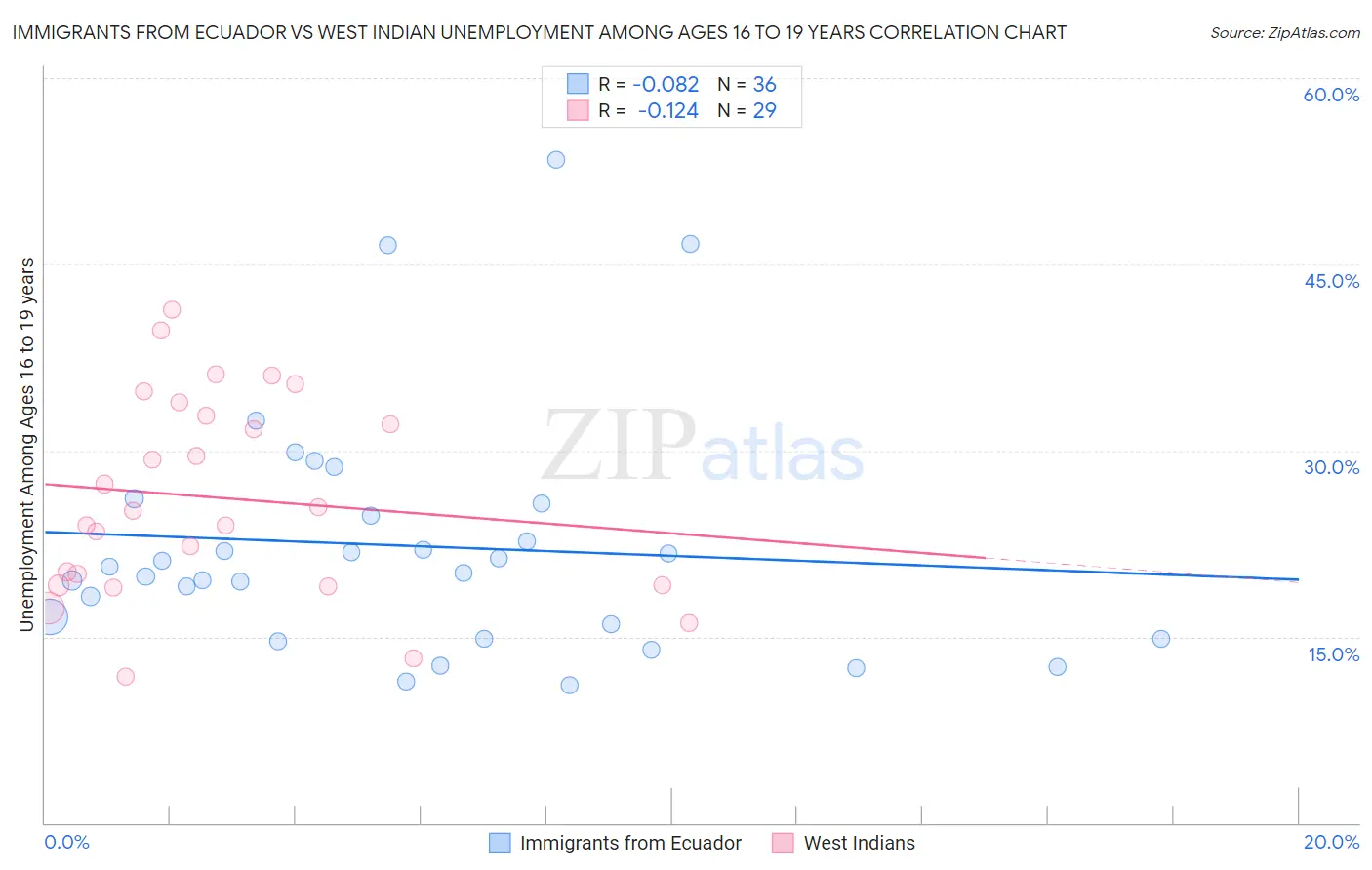 Immigrants from Ecuador vs West Indian Unemployment Among Ages 16 to 19 years