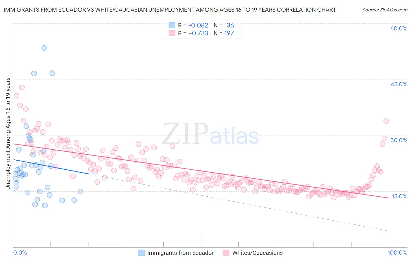 Immigrants from Ecuador vs White/Caucasian Unemployment Among Ages 16 to 19 years
