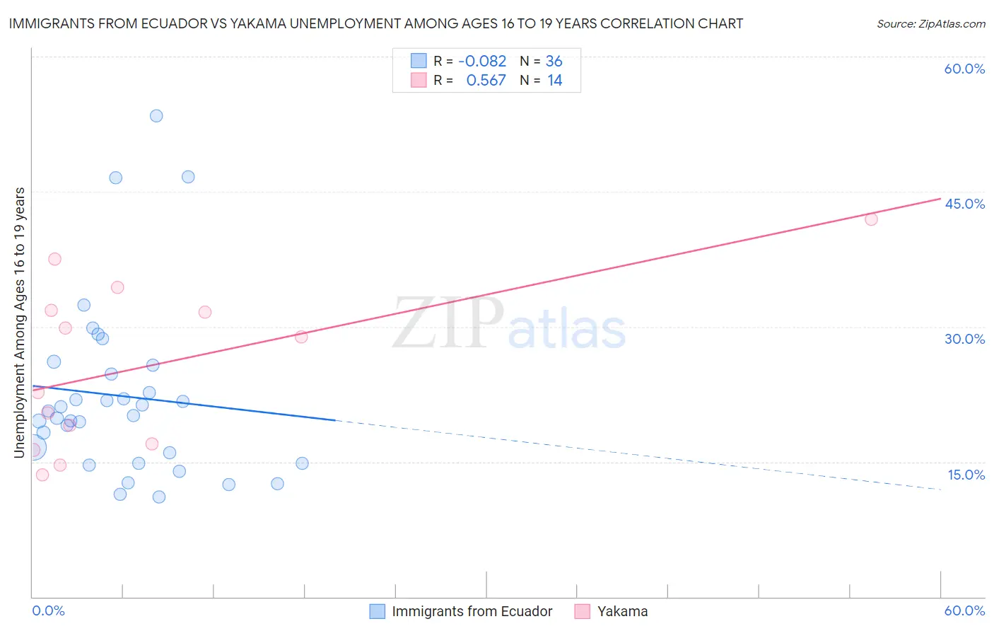 Immigrants from Ecuador vs Yakama Unemployment Among Ages 16 to 19 years