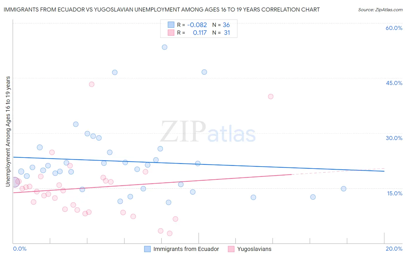 Immigrants from Ecuador vs Yugoslavian Unemployment Among Ages 16 to 19 years