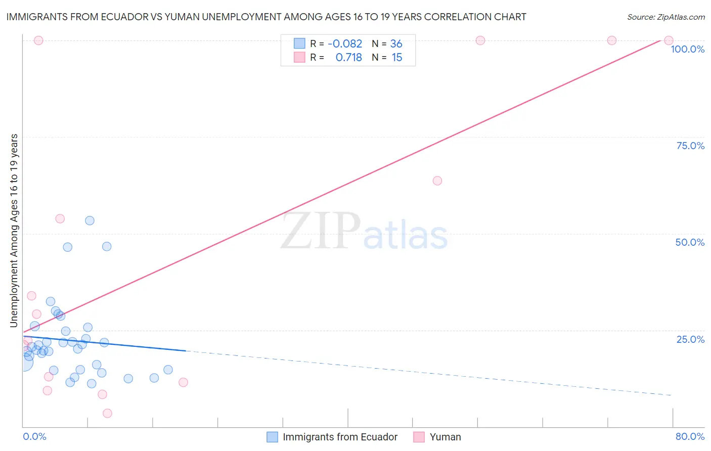 Immigrants from Ecuador vs Yuman Unemployment Among Ages 16 to 19 years