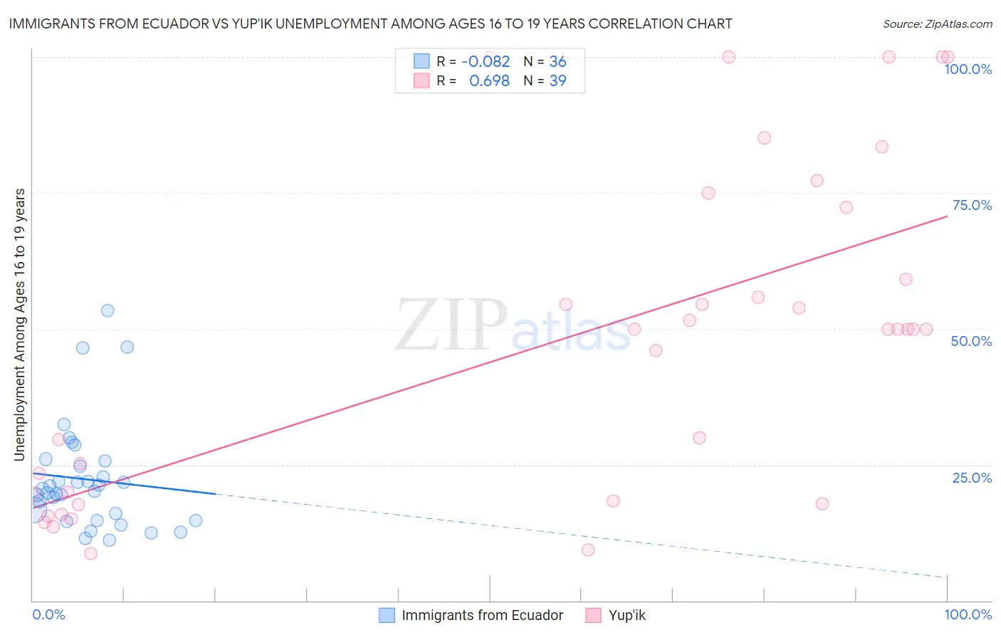 Immigrants from Ecuador vs Yup'ik Unemployment Among Ages 16 to 19 years