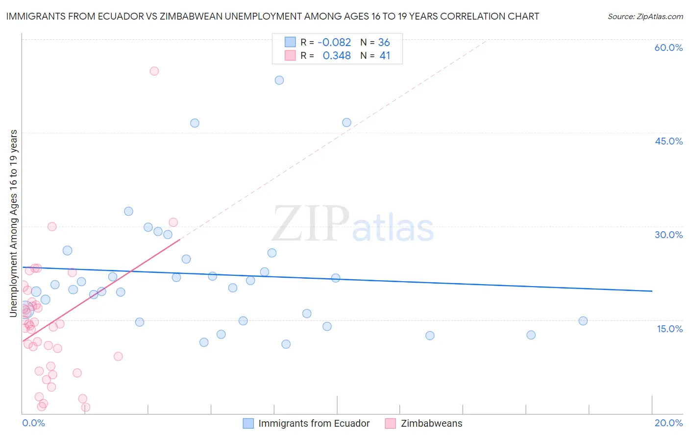 Immigrants from Ecuador vs Zimbabwean Unemployment Among Ages 16 to 19 years