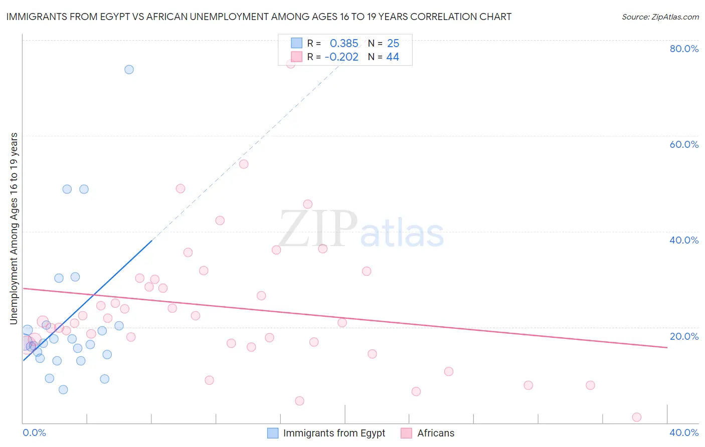 Immigrants from Egypt vs African Unemployment Among Ages 16 to 19 years