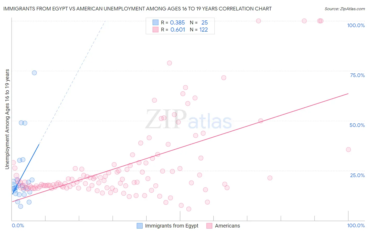 Immigrants from Egypt vs American Unemployment Among Ages 16 to 19 years