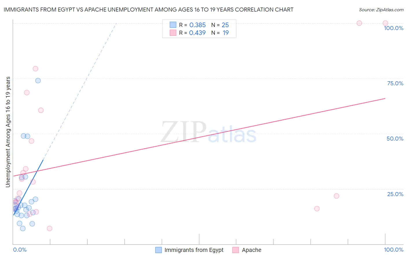 Immigrants from Egypt vs Apache Unemployment Among Ages 16 to 19 years