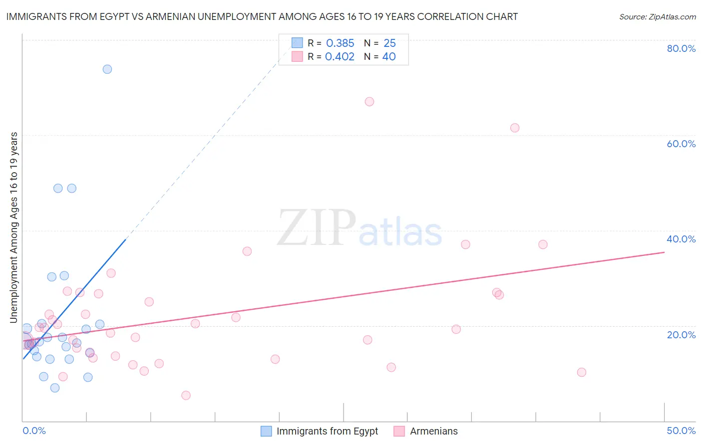 Immigrants from Egypt vs Armenian Unemployment Among Ages 16 to 19 years