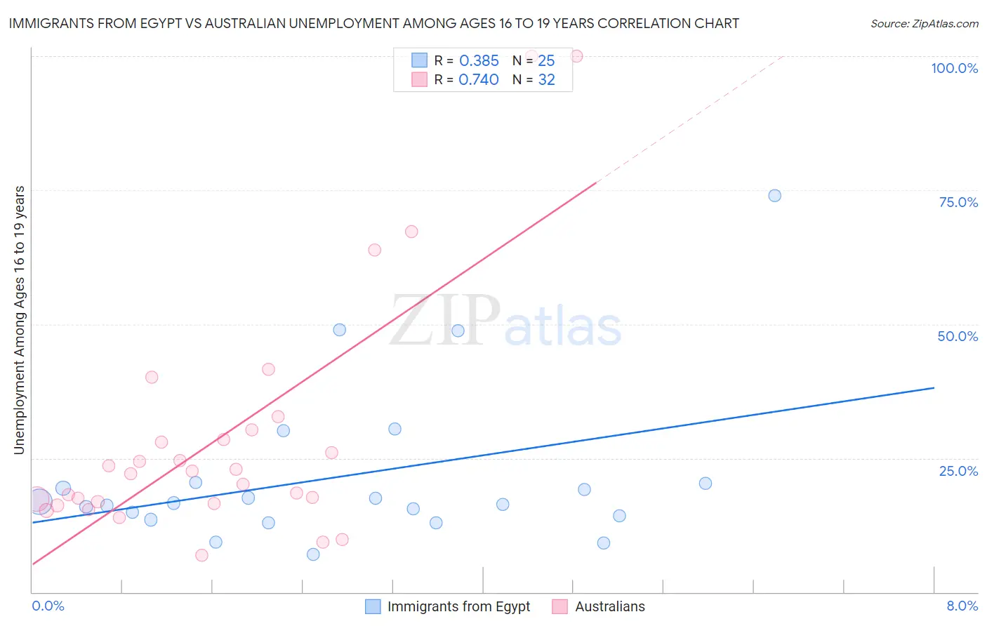 Immigrants from Egypt vs Australian Unemployment Among Ages 16 to 19 years