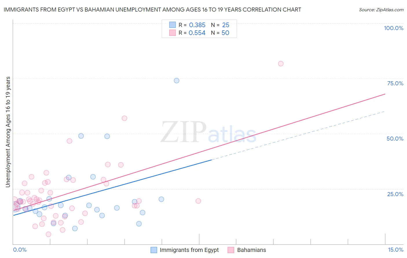 Immigrants from Egypt vs Bahamian Unemployment Among Ages 16 to 19 years