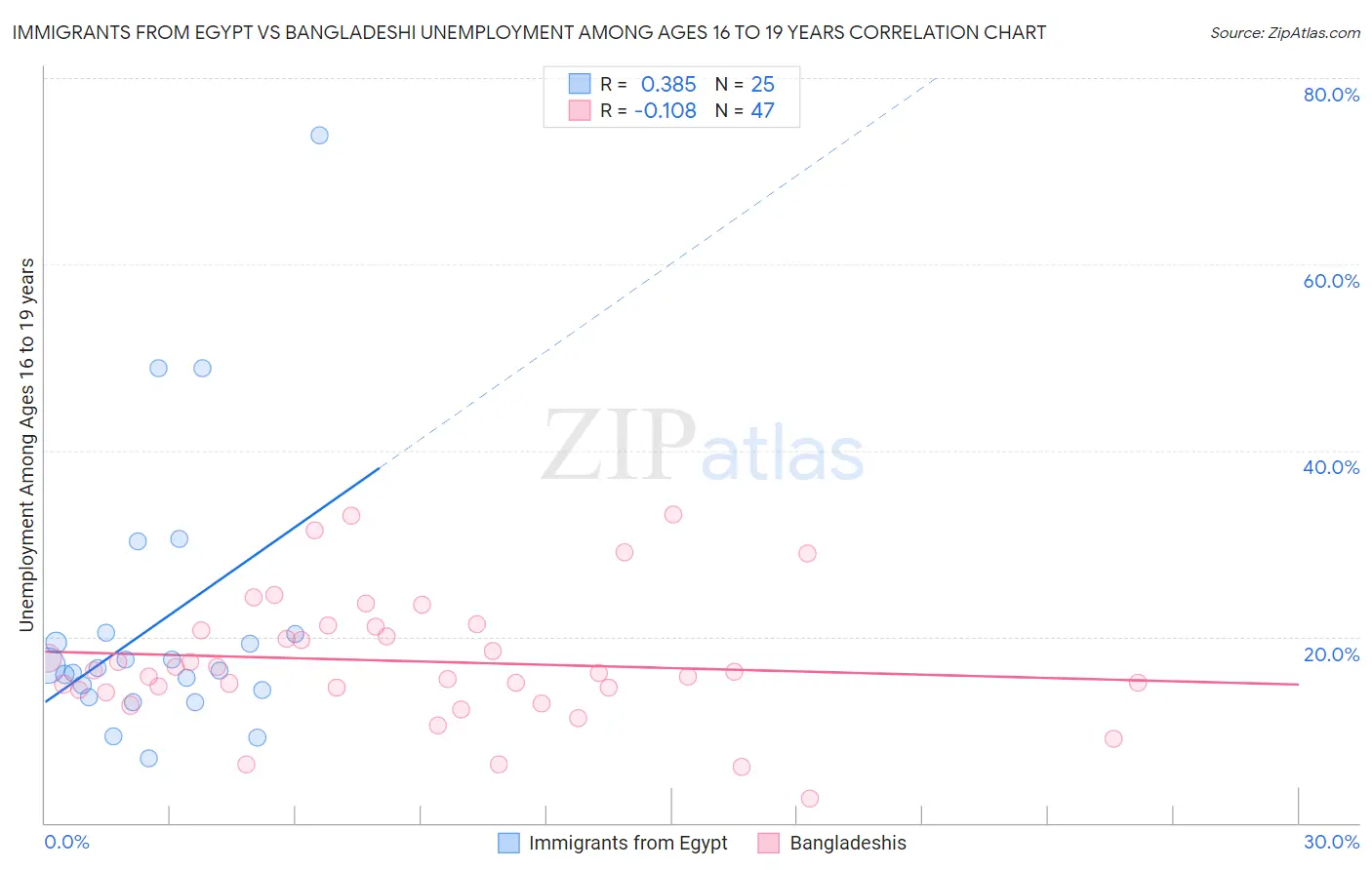 Immigrants from Egypt vs Bangladeshi Unemployment Among Ages 16 to 19 years