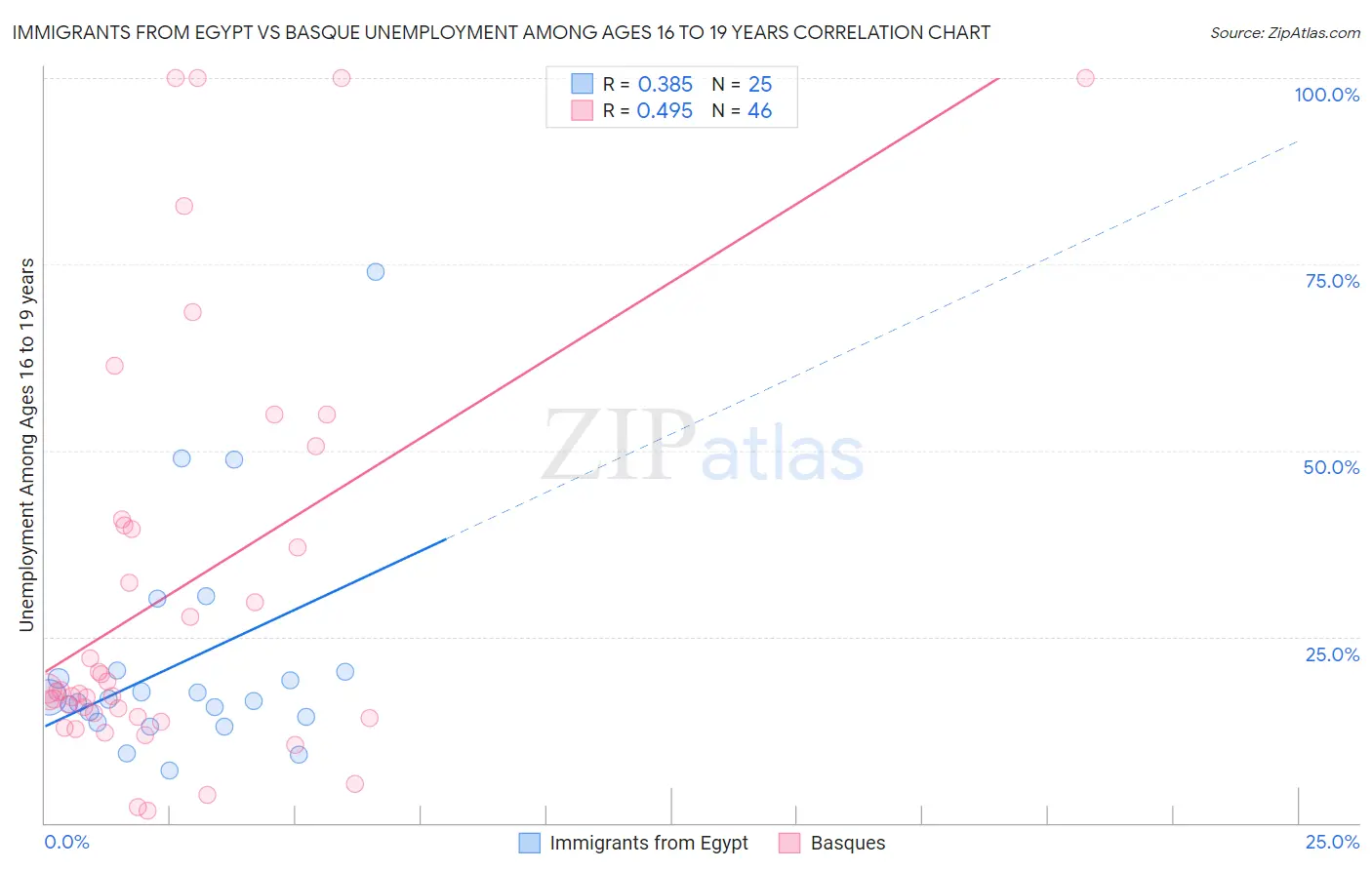 Immigrants from Egypt vs Basque Unemployment Among Ages 16 to 19 years