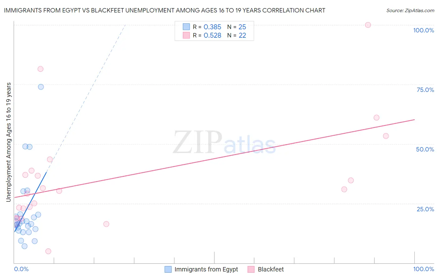 Immigrants from Egypt vs Blackfeet Unemployment Among Ages 16 to 19 years