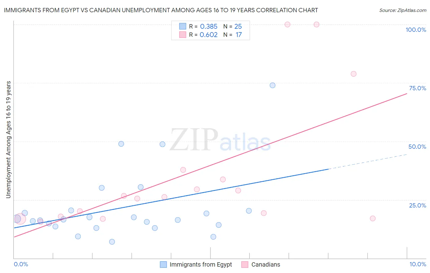 Immigrants from Egypt vs Canadian Unemployment Among Ages 16 to 19 years