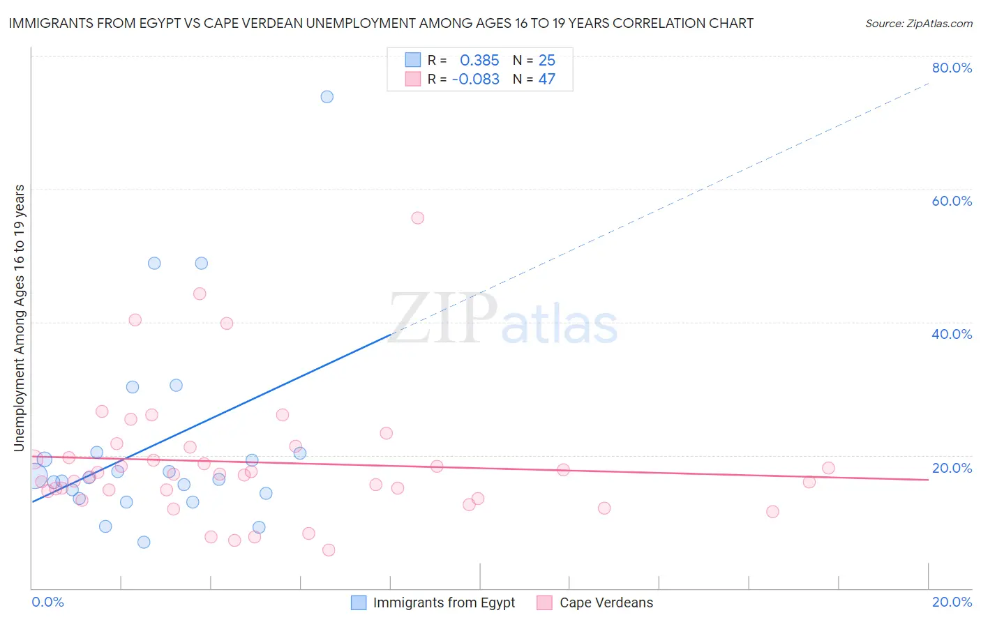 Immigrants from Egypt vs Cape Verdean Unemployment Among Ages 16 to 19 years