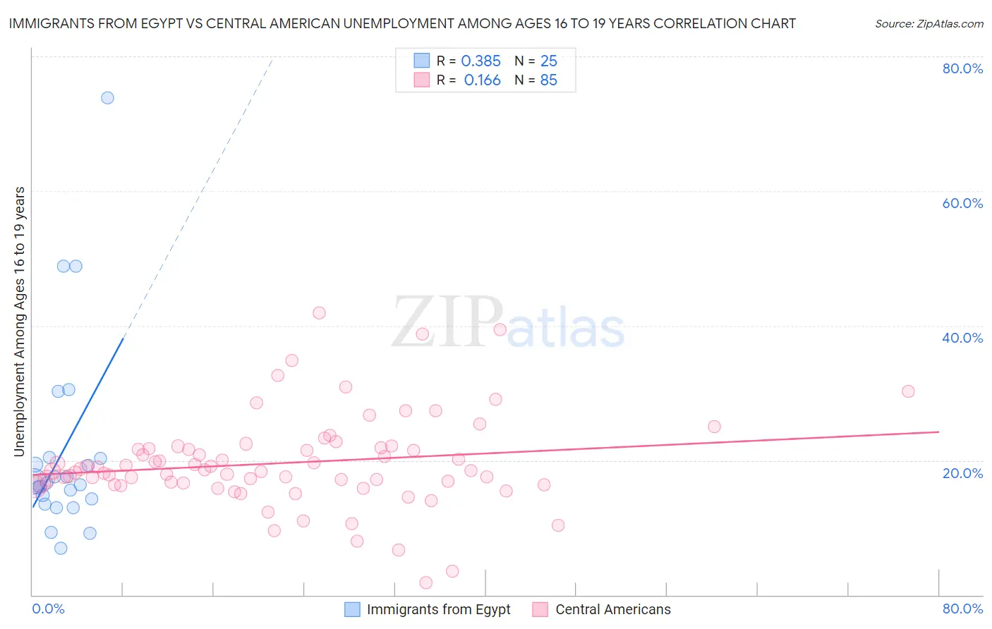 Immigrants from Egypt vs Central American Unemployment Among Ages 16 to 19 years