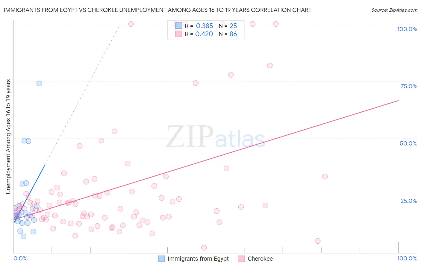 Immigrants from Egypt vs Cherokee Unemployment Among Ages 16 to 19 years