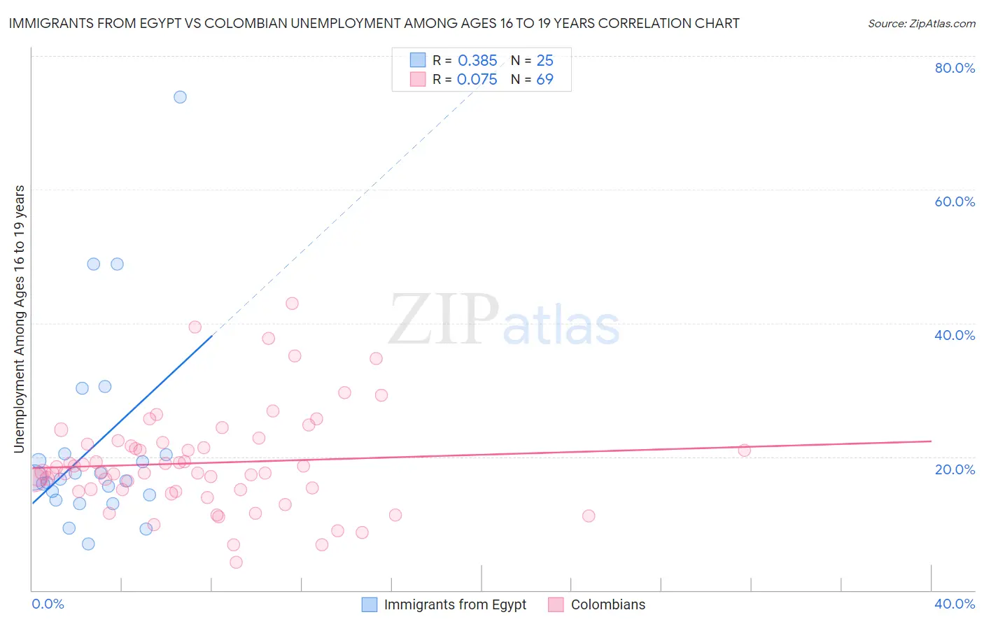 Immigrants from Egypt vs Colombian Unemployment Among Ages 16 to 19 years