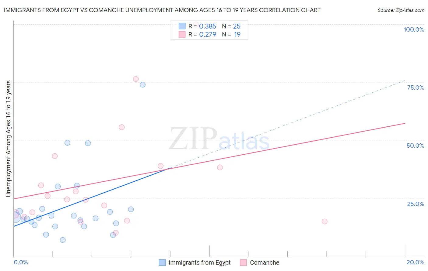 Immigrants from Egypt vs Comanche Unemployment Among Ages 16 to 19 years