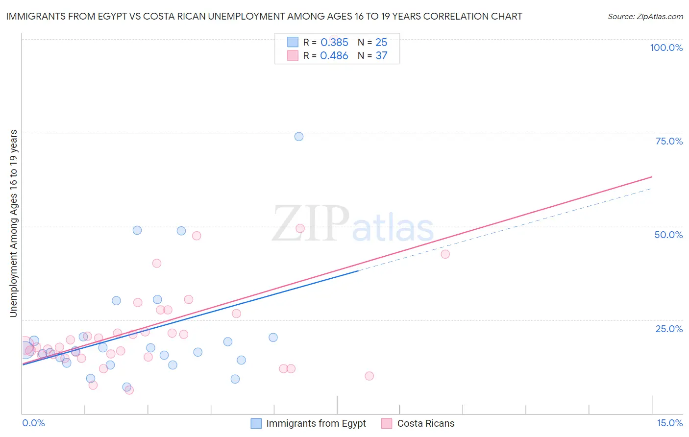 Immigrants from Egypt vs Costa Rican Unemployment Among Ages 16 to 19 years